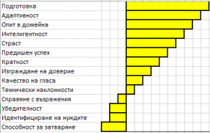 Кои характеристики на търговците са най-важни за успешните продажби?